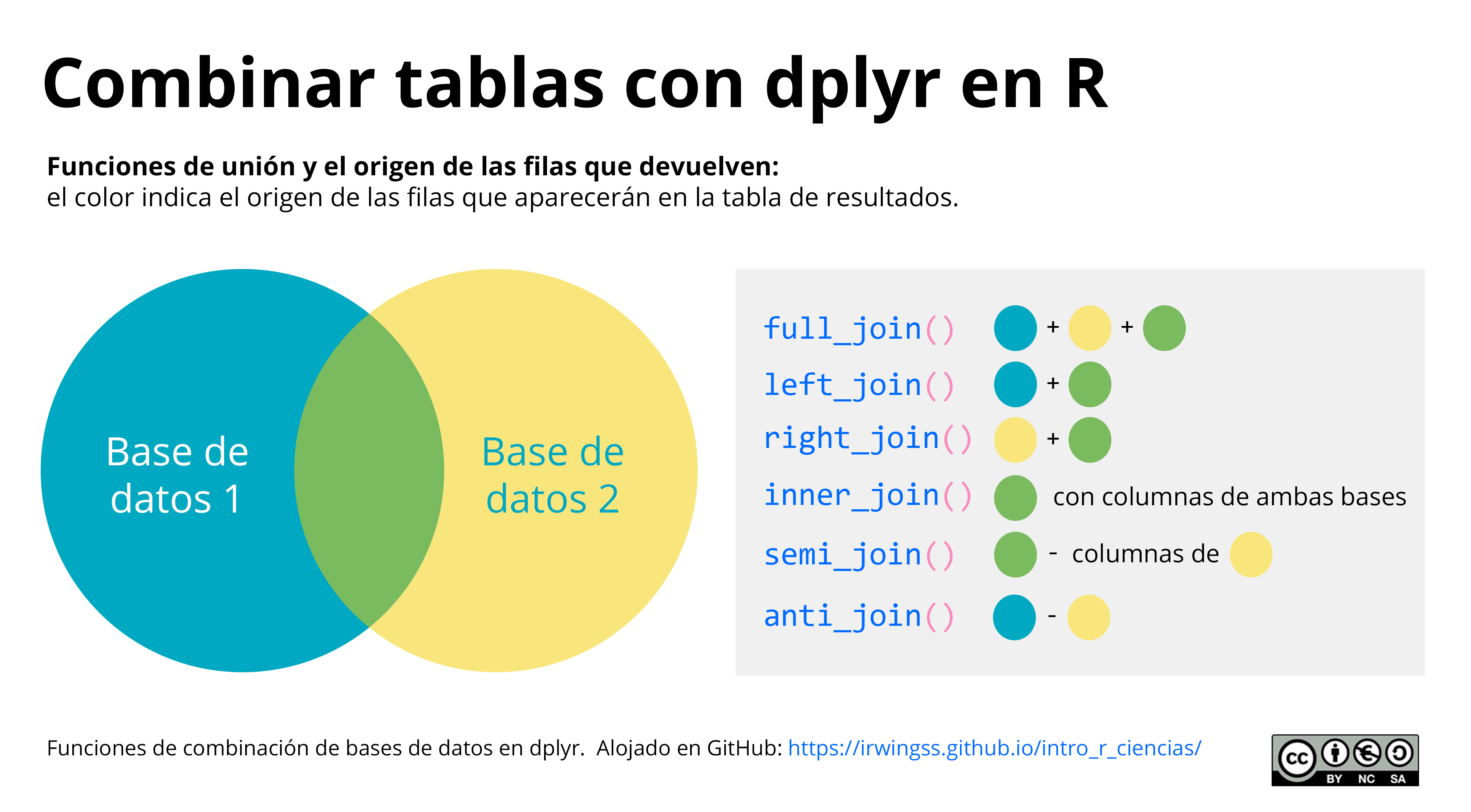 Funciones de combinación de dplyr y resultado esperado. El color indica la base de datos de origen de las filas que aparecerán en la tabla de resultados.