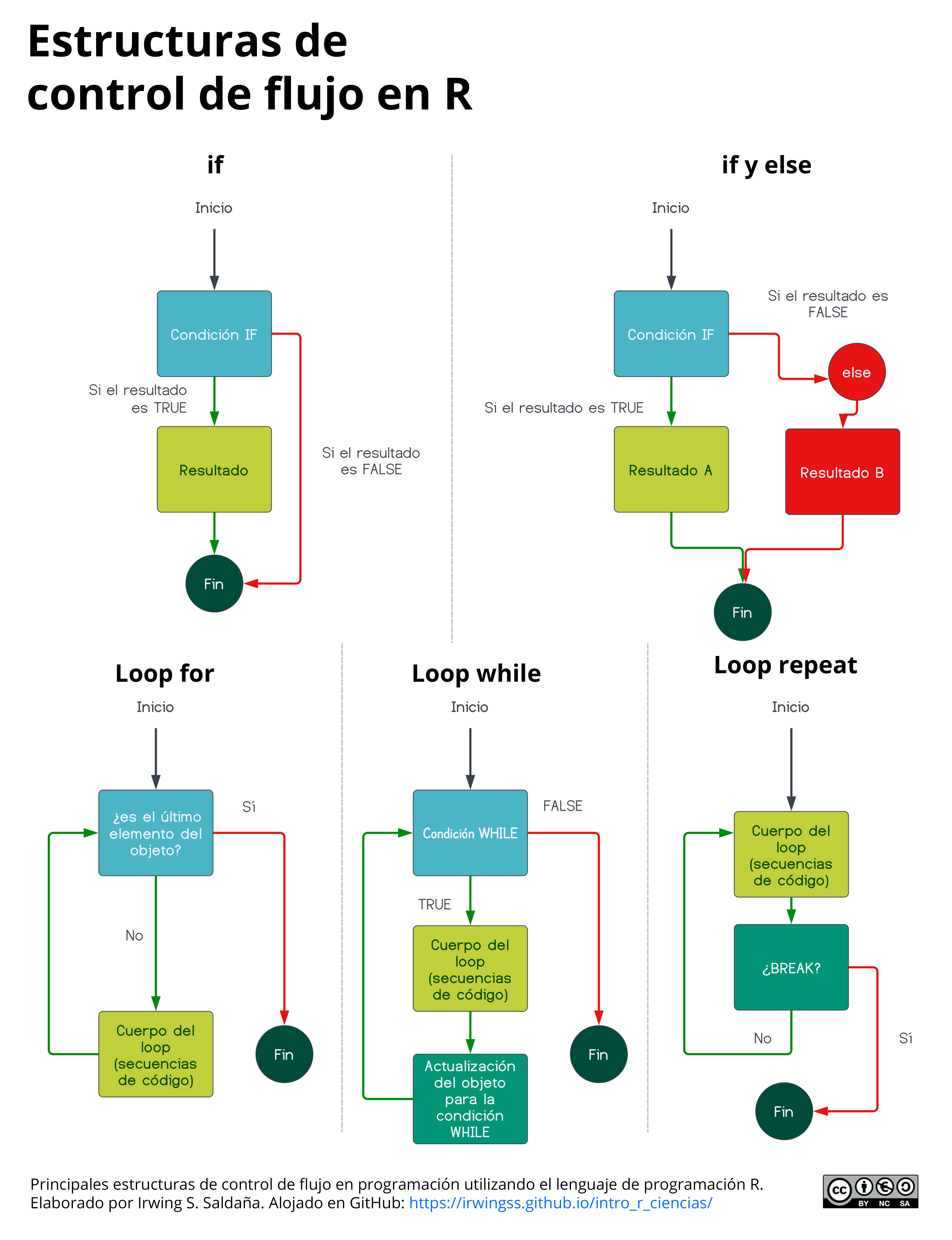 Diagramas de flujo para comprender cómo funcionan las principales estructuras de control de flujo en programación con R.