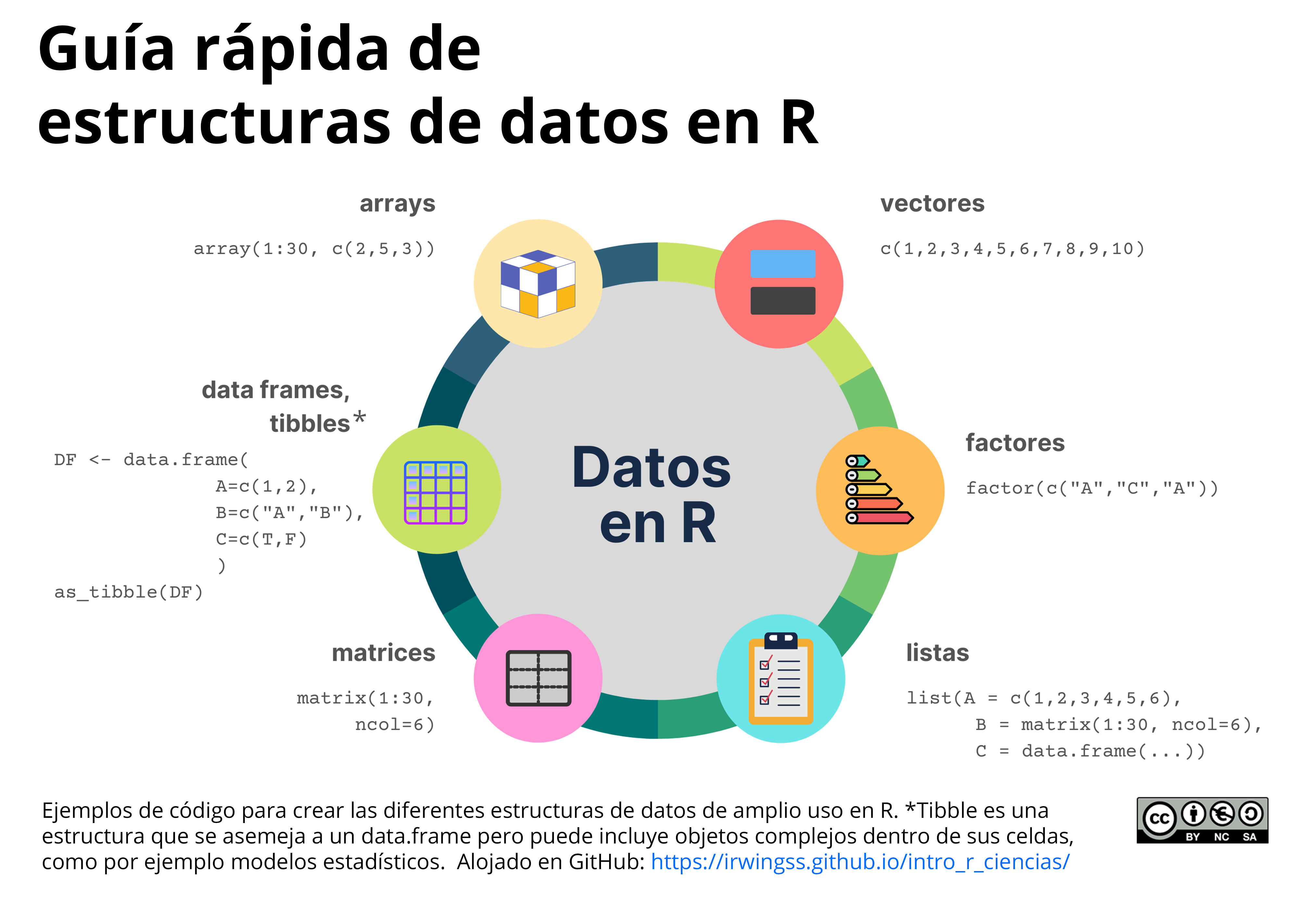 Ejemplos de código para crear las diferentes estructuras de datos de amplio uso en R.