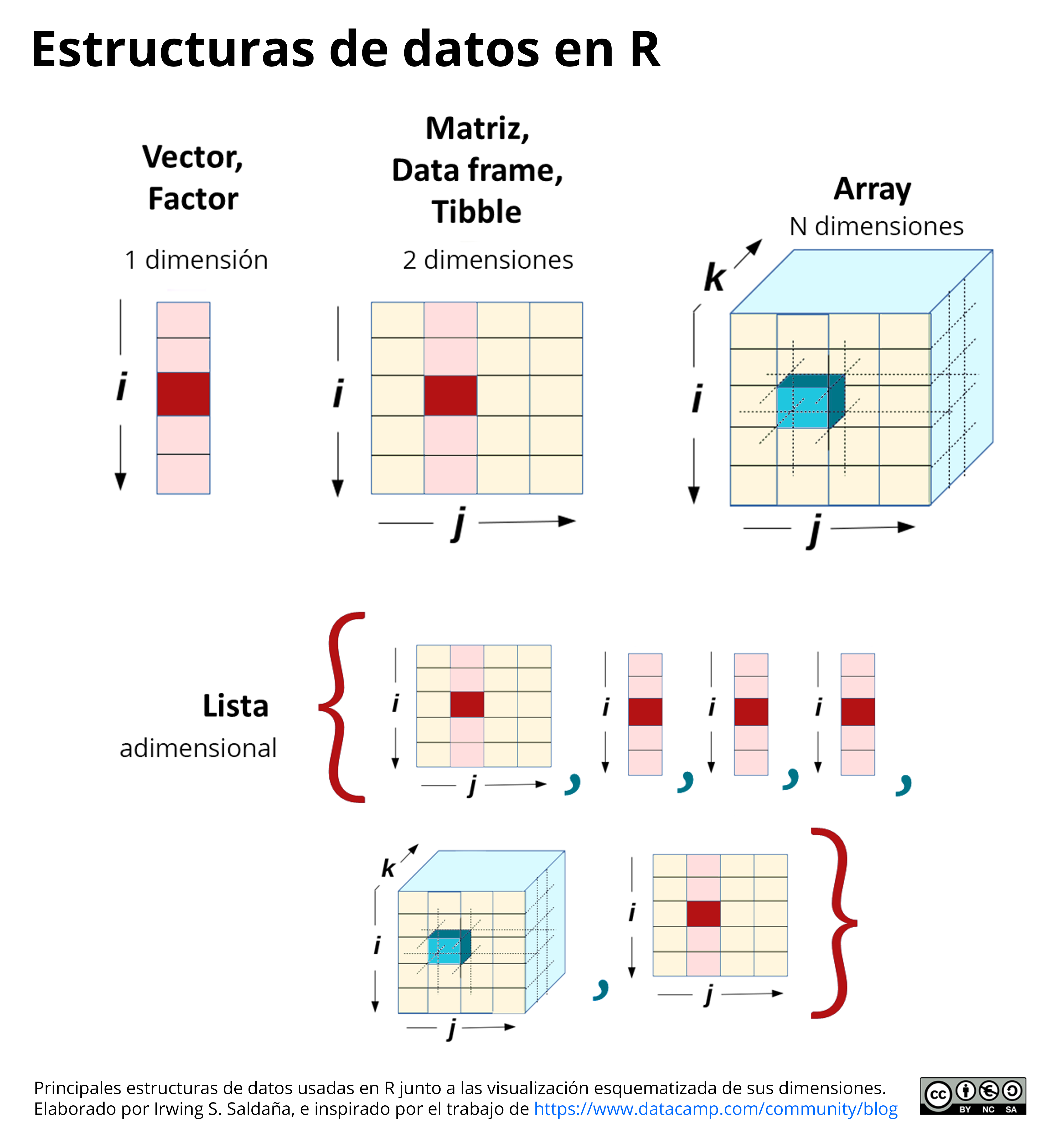 Estructuras informáticas para almacenar de datos en el lenguaje R.