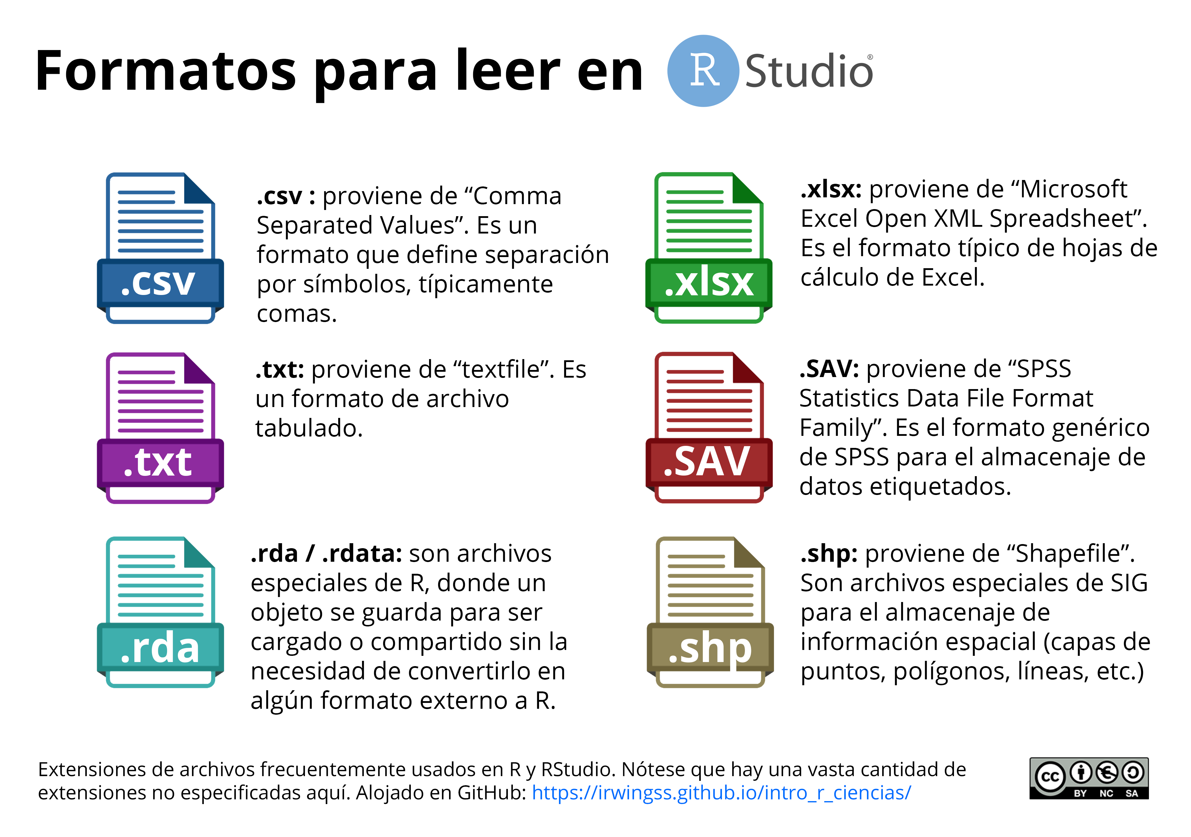 Extensiones de archivos frecuentemente usados en R y RStudio. Más allá de lo mencionado aquí, existe una vasta cantidad de extensiones posibles de gestionar con RStudio. Dependiendo del campo de aplicación específico en el que te desarrolles, continuarás encontrando nuevas extensiones.