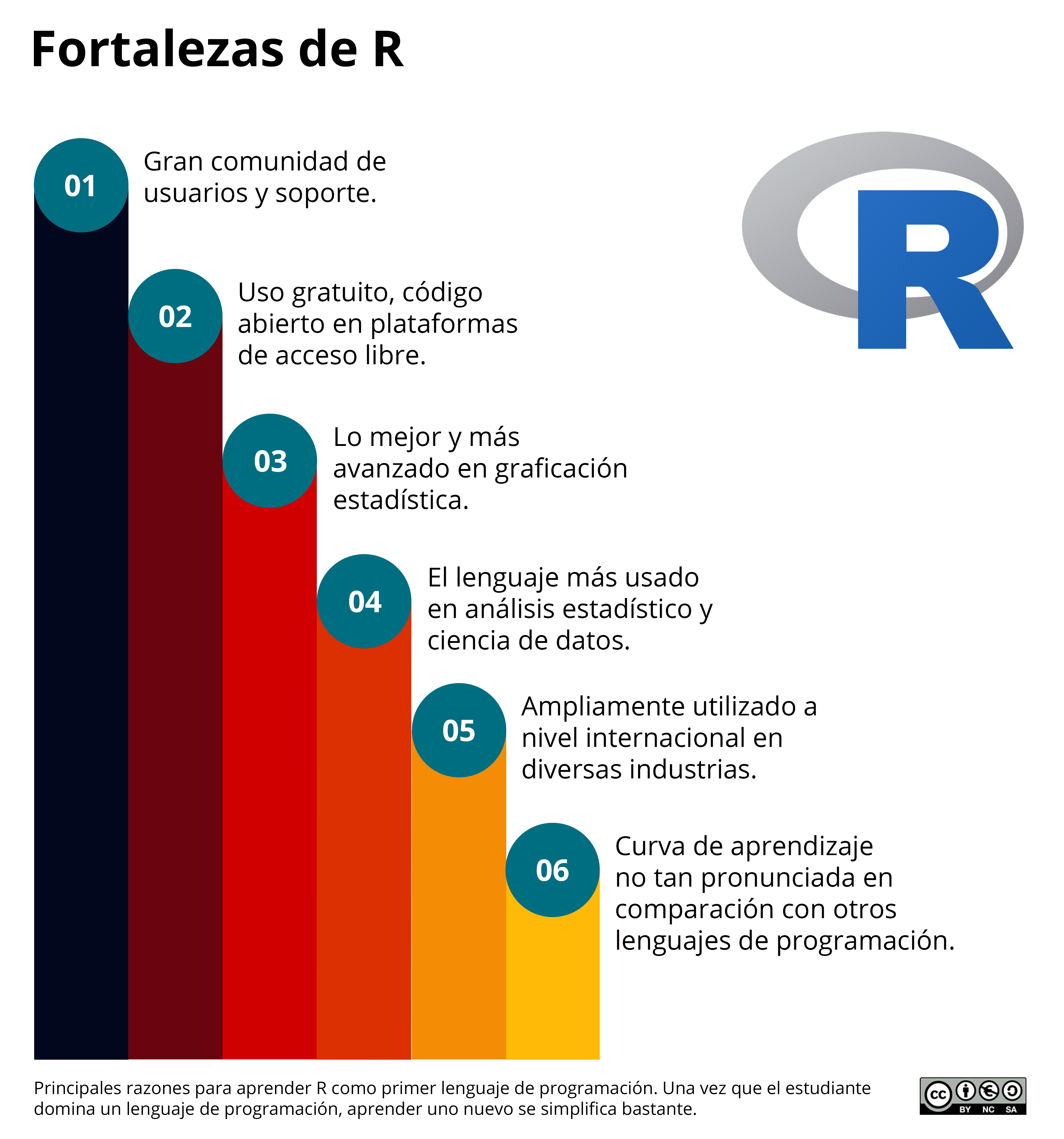 Fortalezas que presenta el lenguaje de programación R y lo destacan por sobre otros lenguajes como Python o Julia.