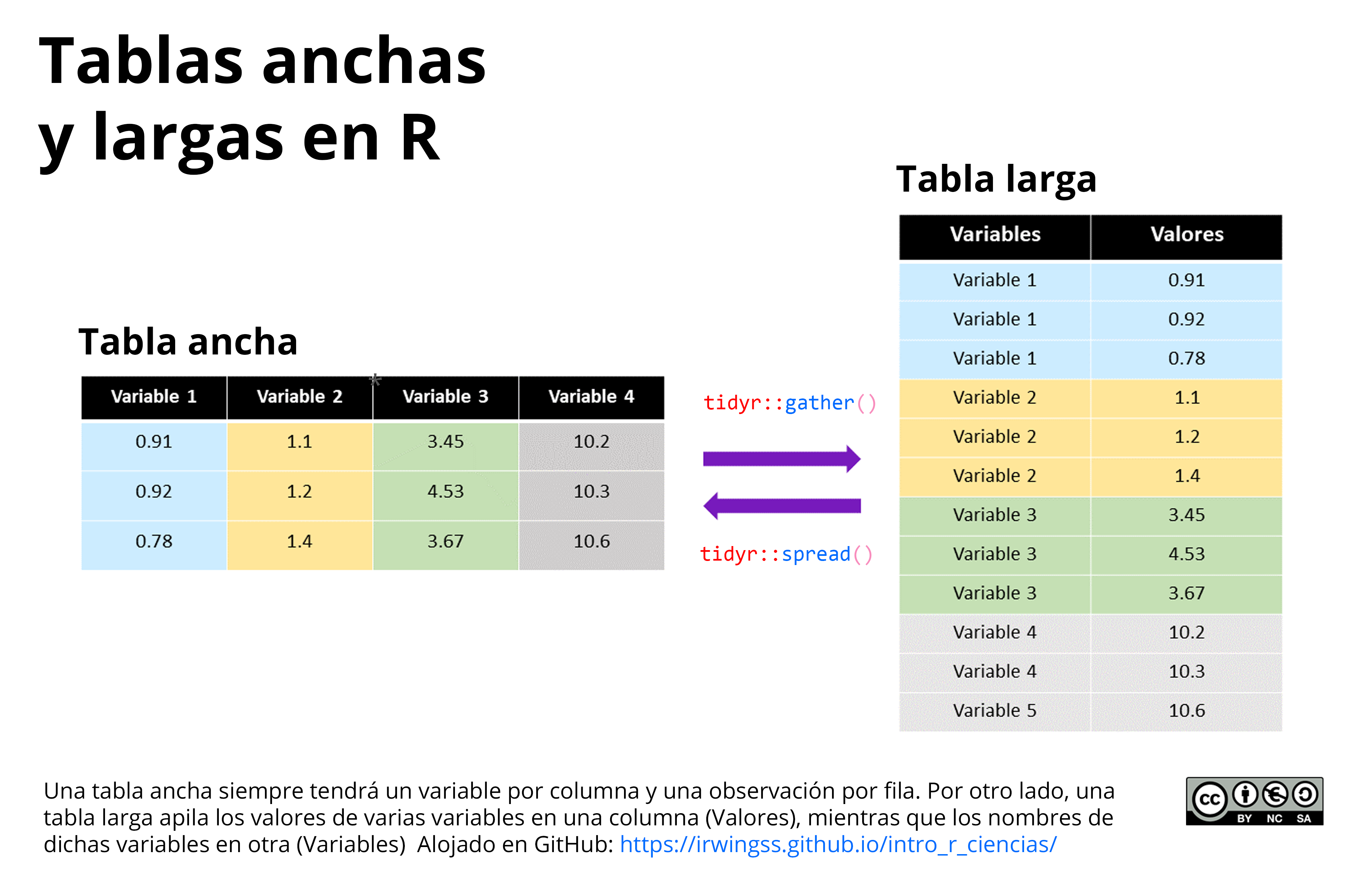 Comparativa entre tabla ancha y larga, y las funciones para pasar de una estructura a otra.