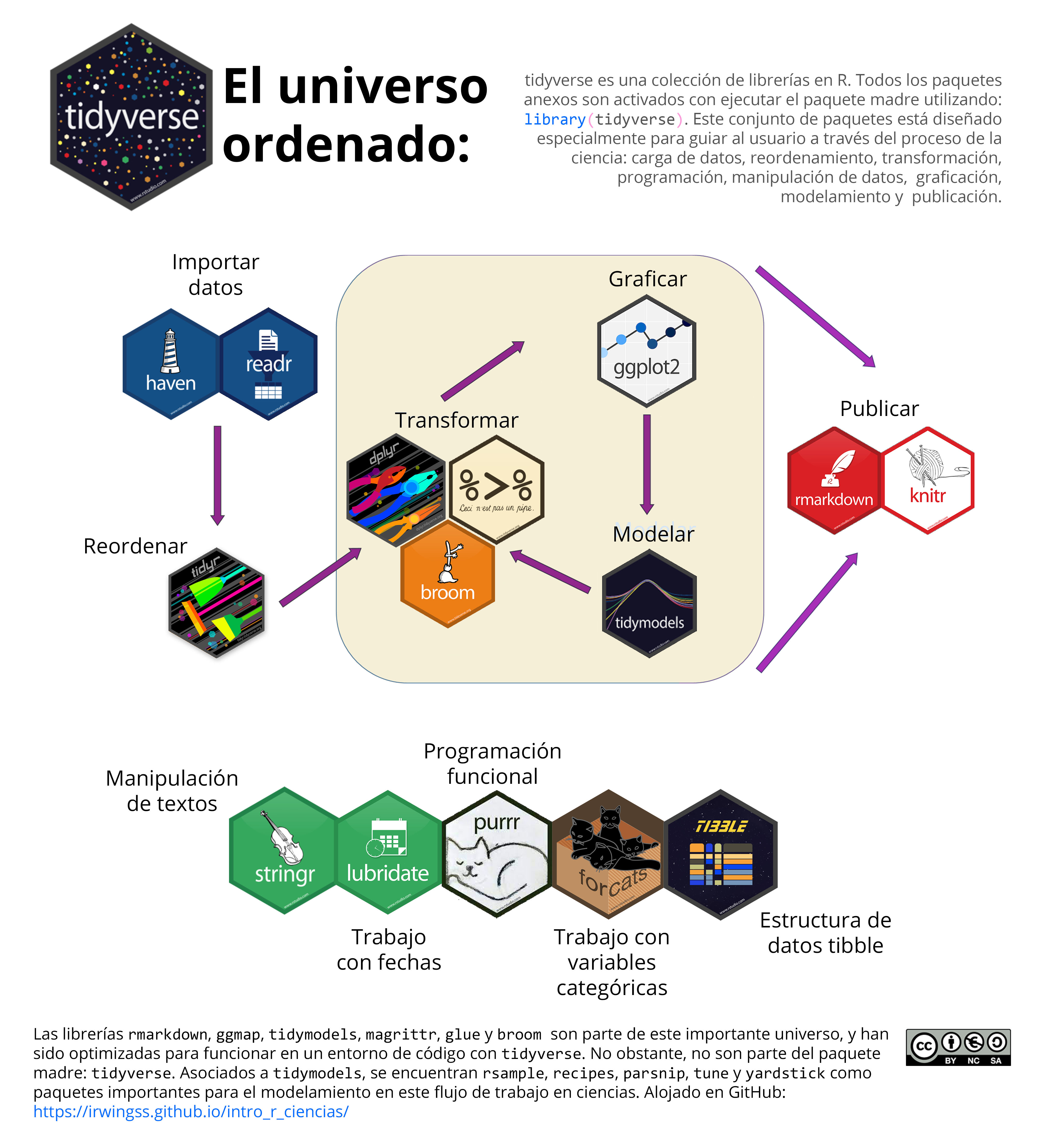 Librerías de tidyverse y asociadas. Se ha creado una masiva cantidad de librerías que mejoran las particularidades de tidyverse para ofrecer una experiencia de usuario más completa en diferentes áreas:carga de datos, reordenamiento, transformación, programación, manipulación de datos, graficación, modelamiento y publicación.